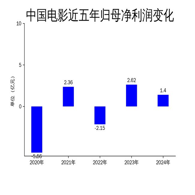 中国电影2024年财报：营收下滑1428%净利润腰斩扣非亏损